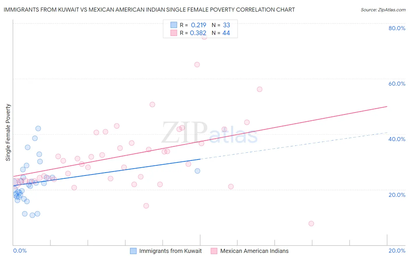 Immigrants from Kuwait vs Mexican American Indian Single Female Poverty