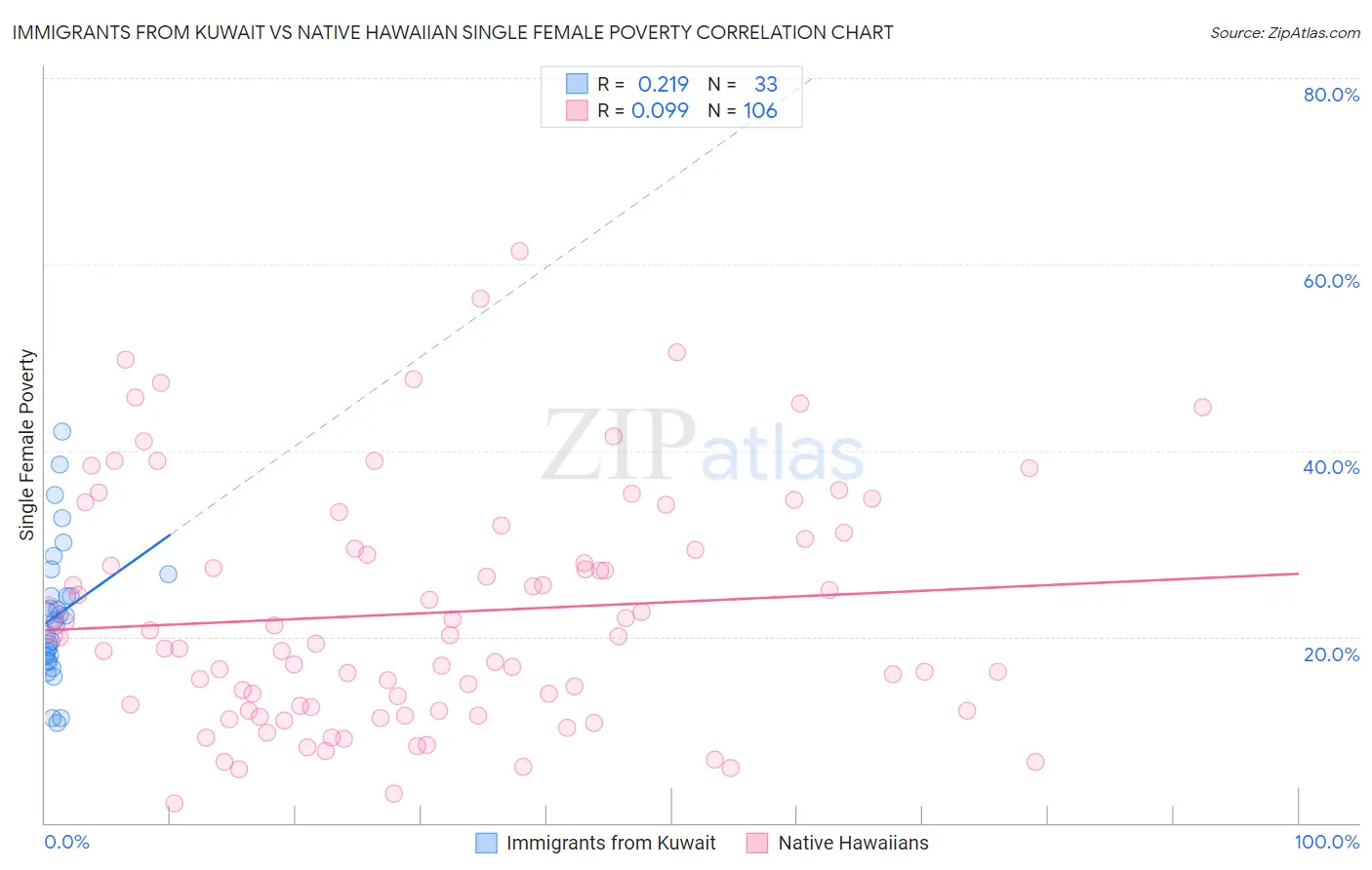 Immigrants from Kuwait vs Native Hawaiian Single Female Poverty