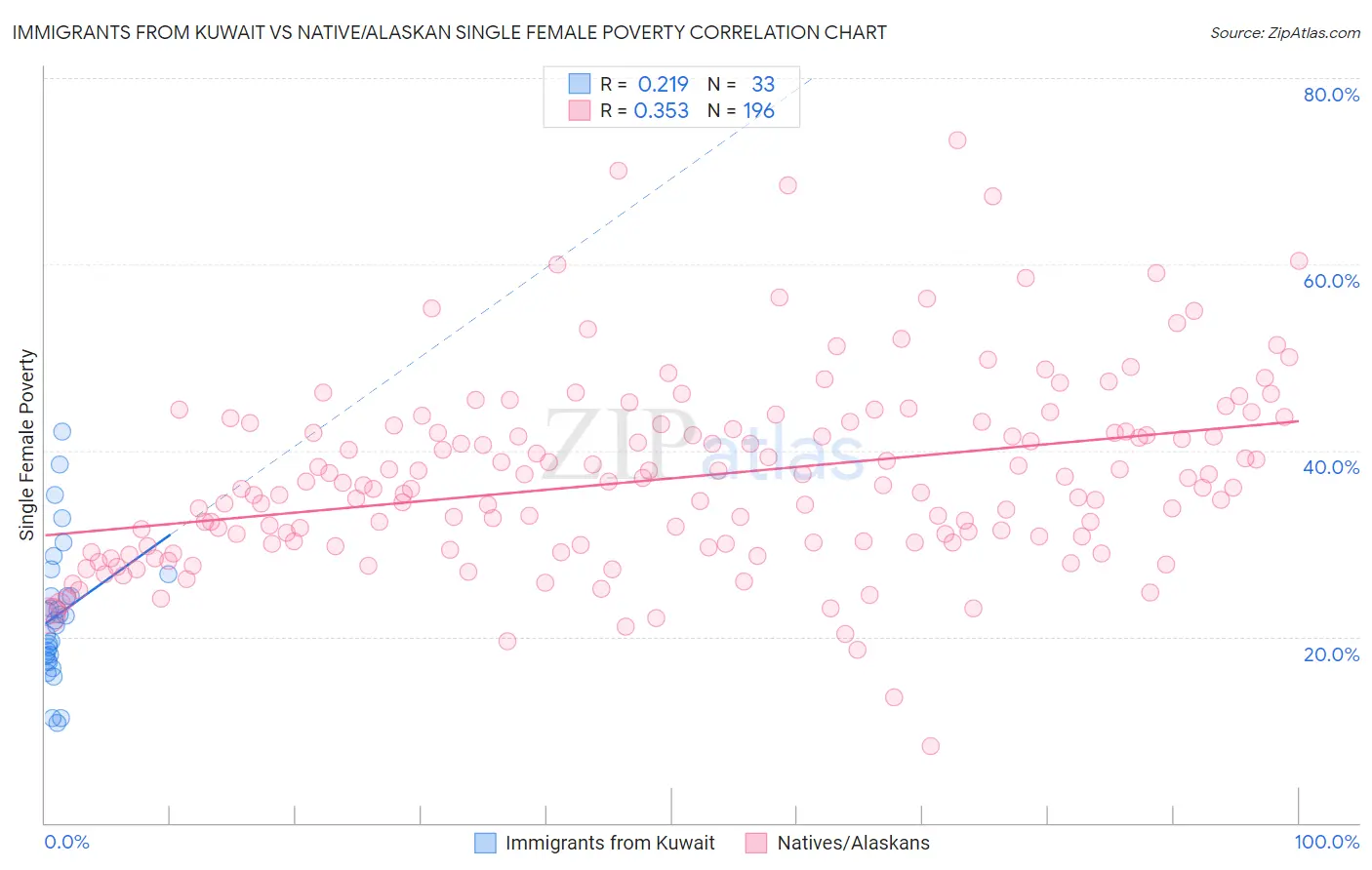 Immigrants from Kuwait vs Native/Alaskan Single Female Poverty