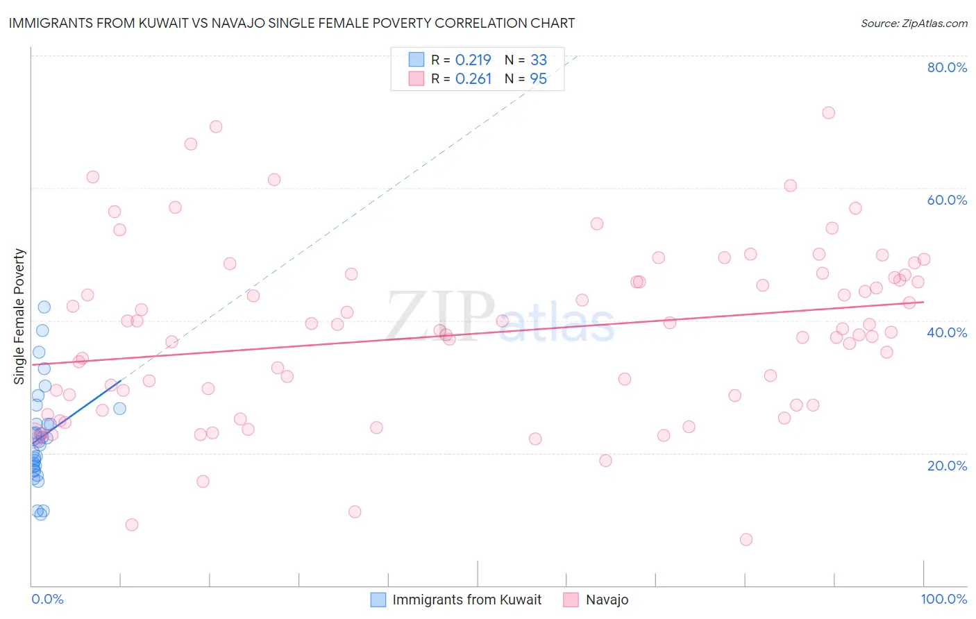 Immigrants from Kuwait vs Navajo Single Female Poverty