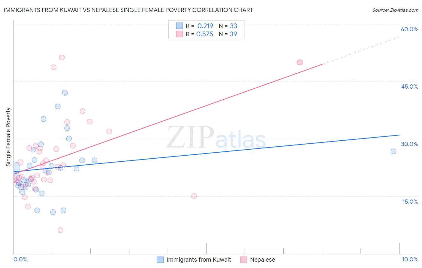 Immigrants from Kuwait vs Nepalese Single Female Poverty