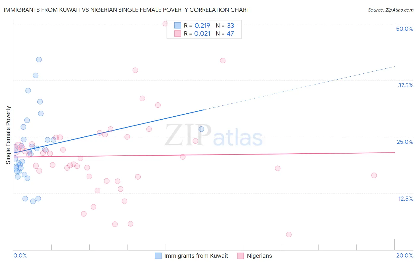Immigrants from Kuwait vs Nigerian Single Female Poverty