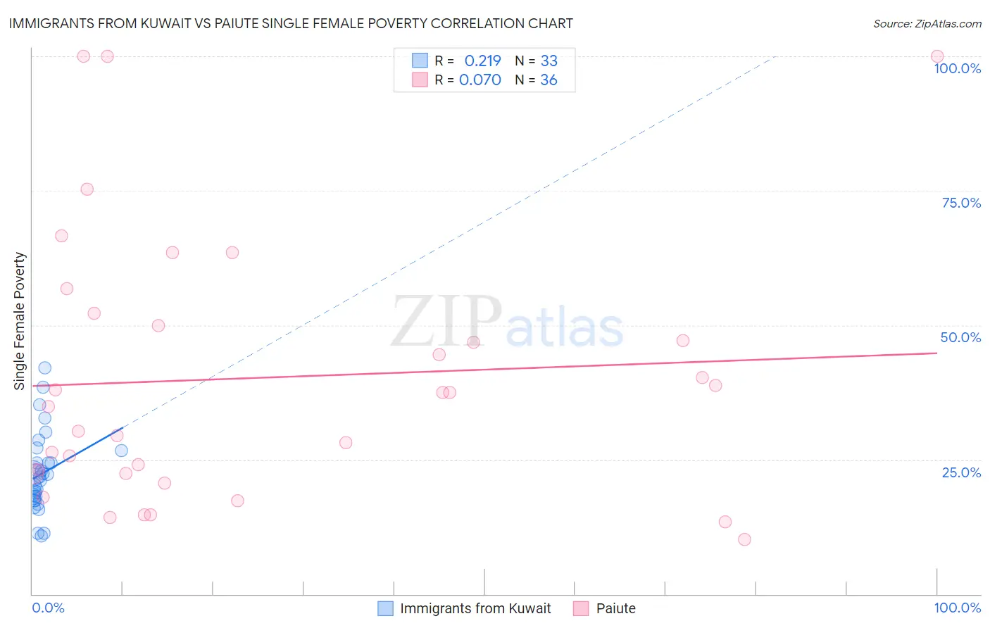 Immigrants from Kuwait vs Paiute Single Female Poverty