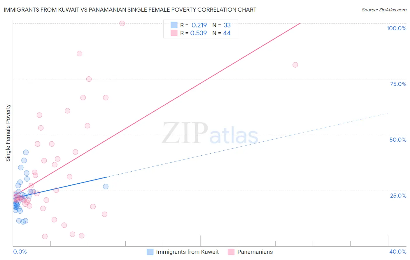 Immigrants from Kuwait vs Panamanian Single Female Poverty