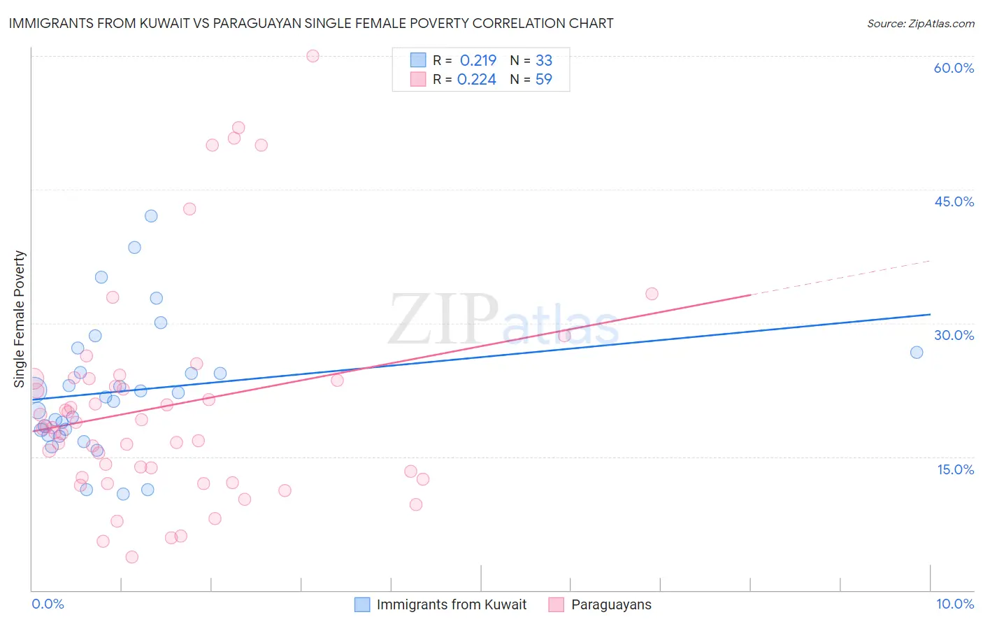 Immigrants from Kuwait vs Paraguayan Single Female Poverty