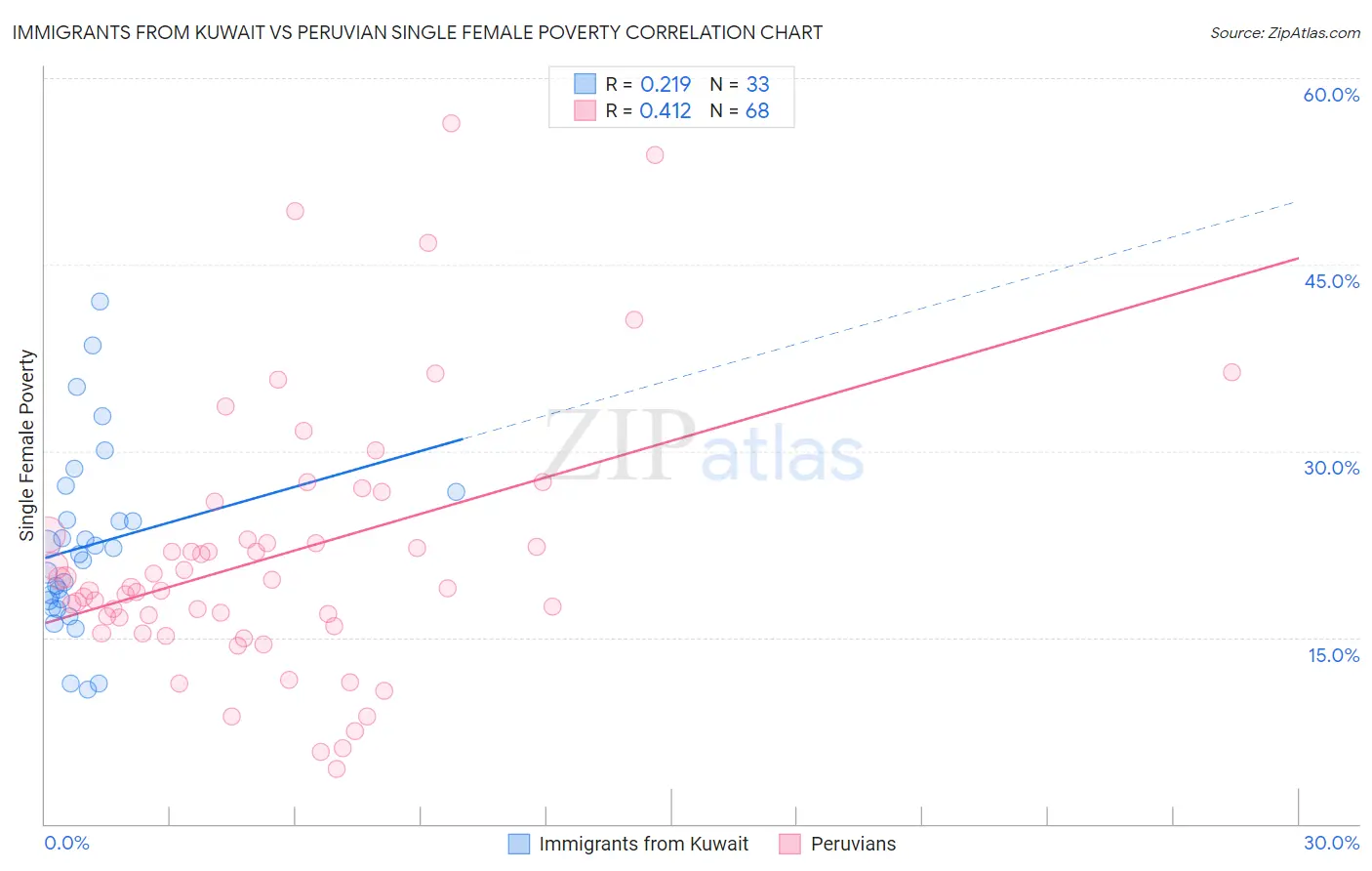 Immigrants from Kuwait vs Peruvian Single Female Poverty