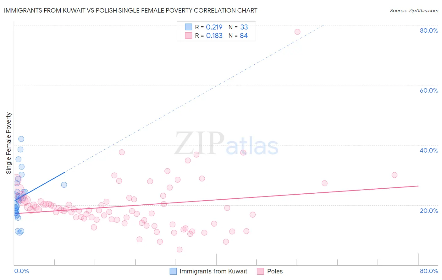 Immigrants from Kuwait vs Polish Single Female Poverty