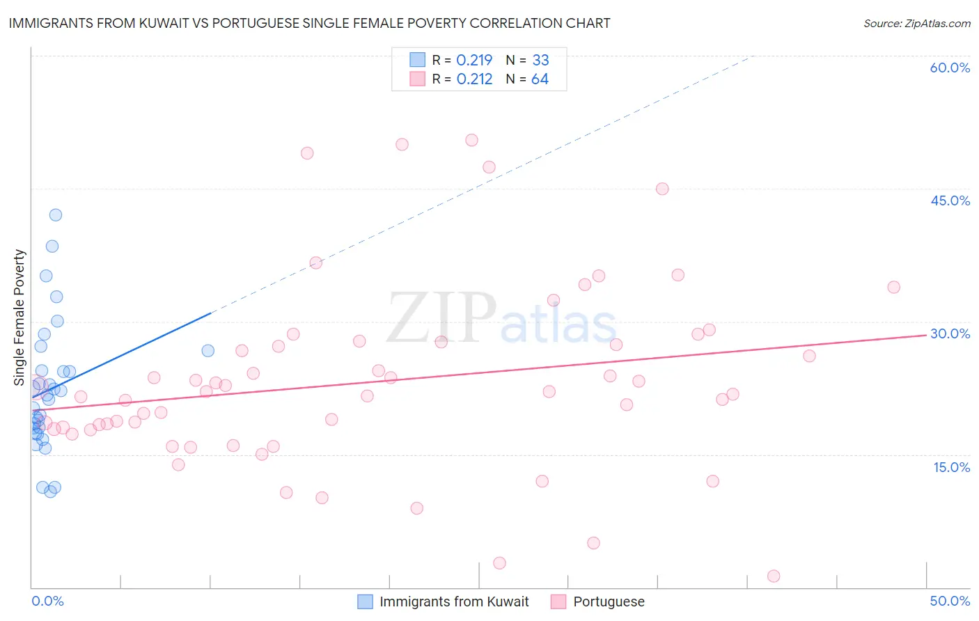 Immigrants from Kuwait vs Portuguese Single Female Poverty