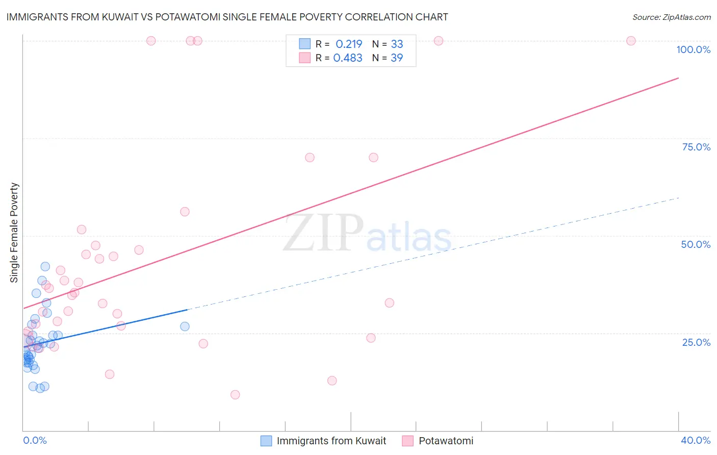 Immigrants from Kuwait vs Potawatomi Single Female Poverty