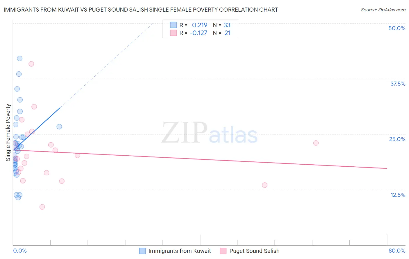 Immigrants from Kuwait vs Puget Sound Salish Single Female Poverty