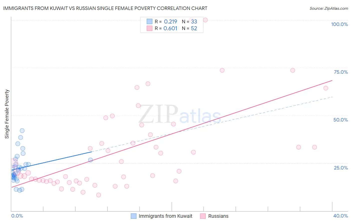 Immigrants from Kuwait vs Russian Single Female Poverty