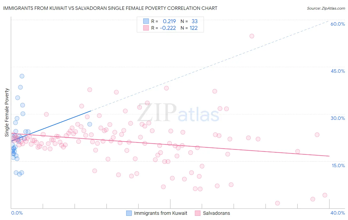 Immigrants from Kuwait vs Salvadoran Single Female Poverty