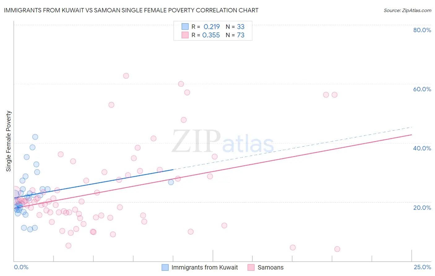 Immigrants from Kuwait vs Samoan Single Female Poverty