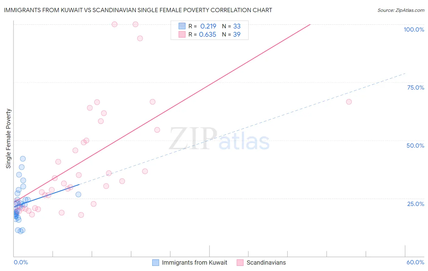 Immigrants from Kuwait vs Scandinavian Single Female Poverty