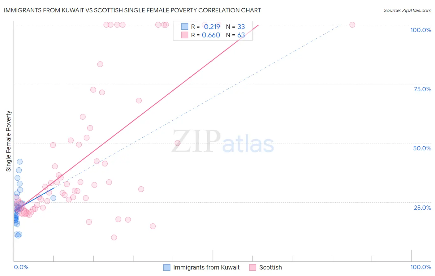 Immigrants from Kuwait vs Scottish Single Female Poverty