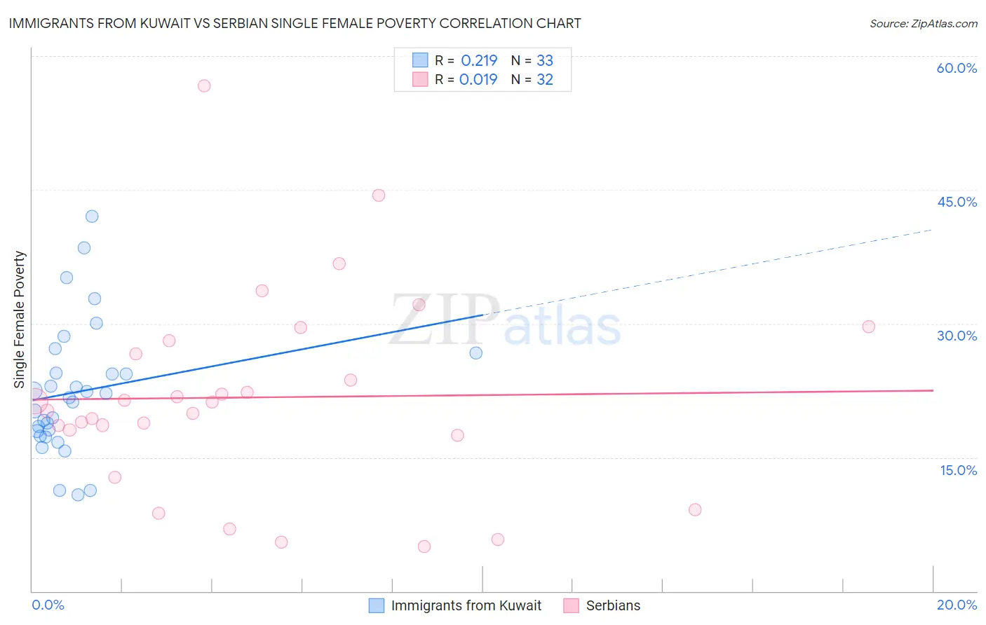 Immigrants from Kuwait vs Serbian Single Female Poverty