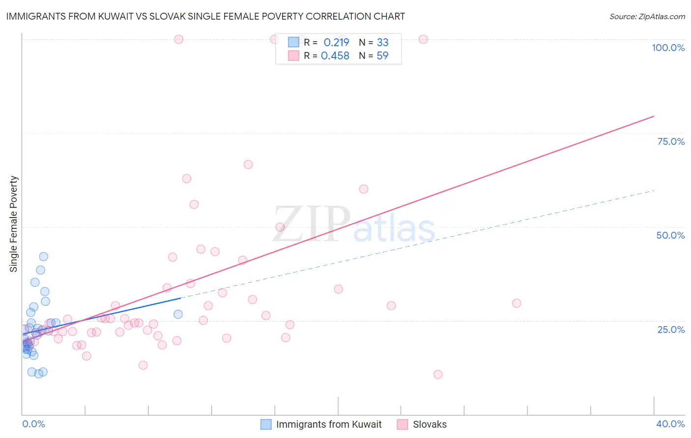 Immigrants from Kuwait vs Slovak Single Female Poverty