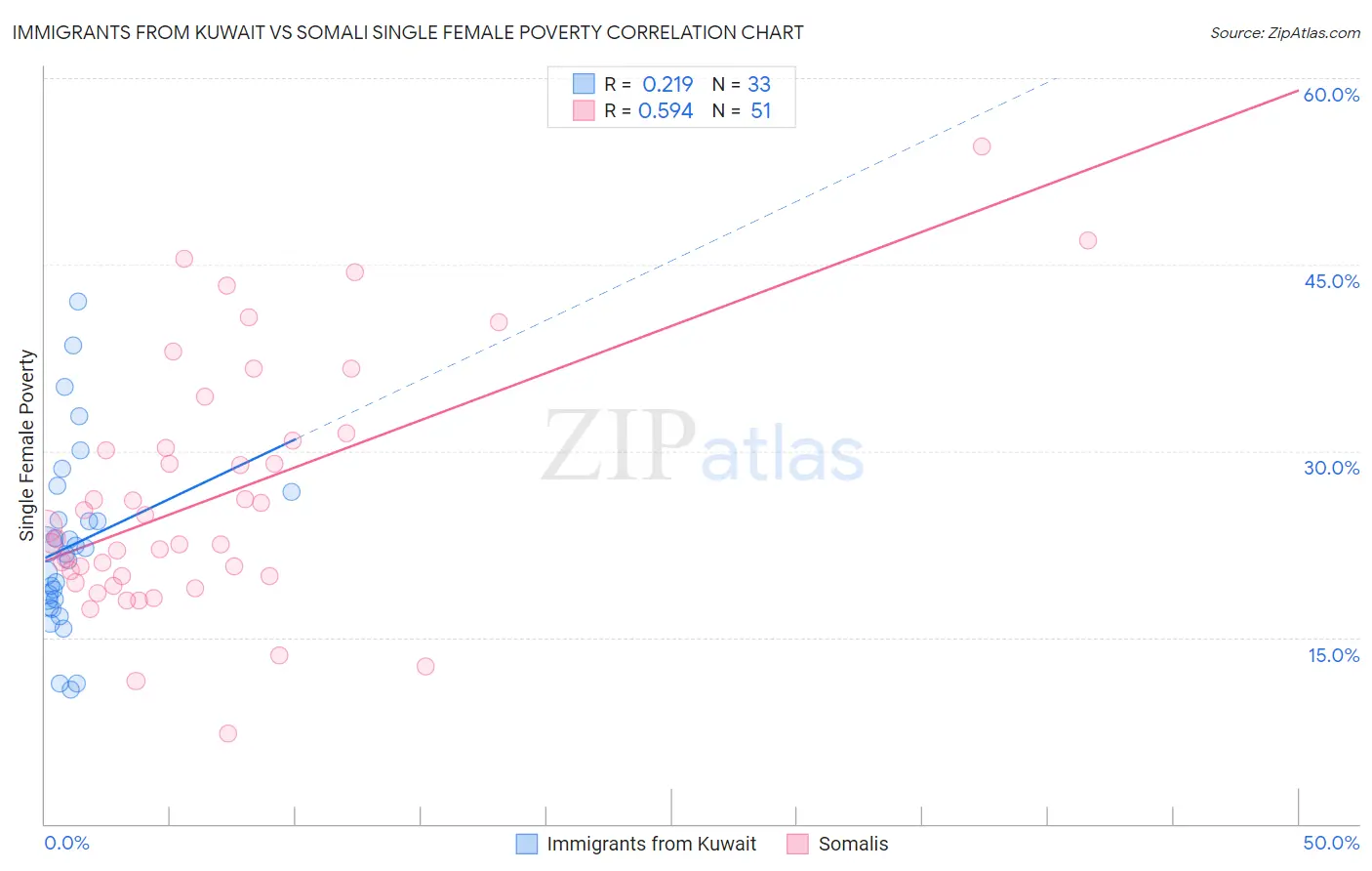 Immigrants from Kuwait vs Somali Single Female Poverty