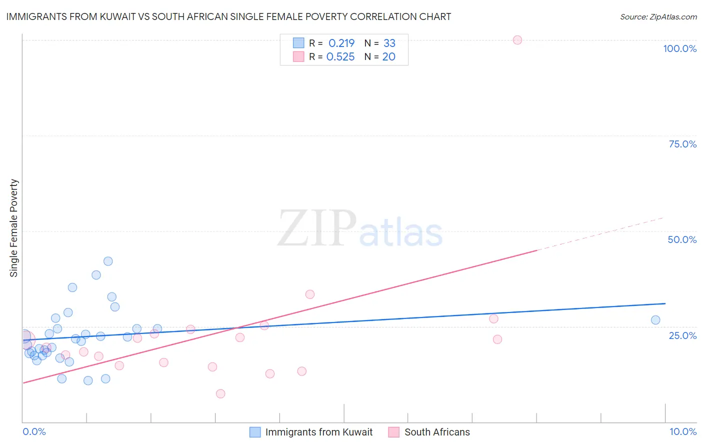 Immigrants from Kuwait vs South African Single Female Poverty