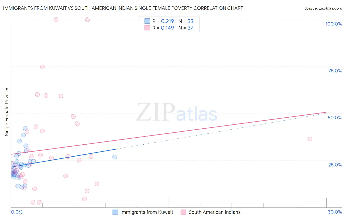 Immigrants from Kuwait vs South American Indian Single Female Poverty