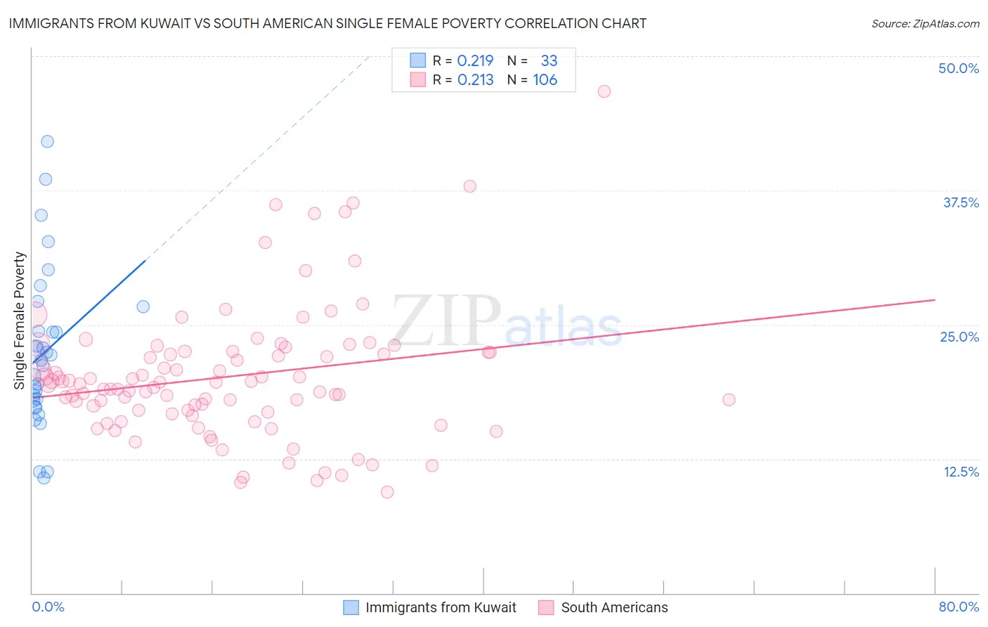 Immigrants from Kuwait vs South American Single Female Poverty