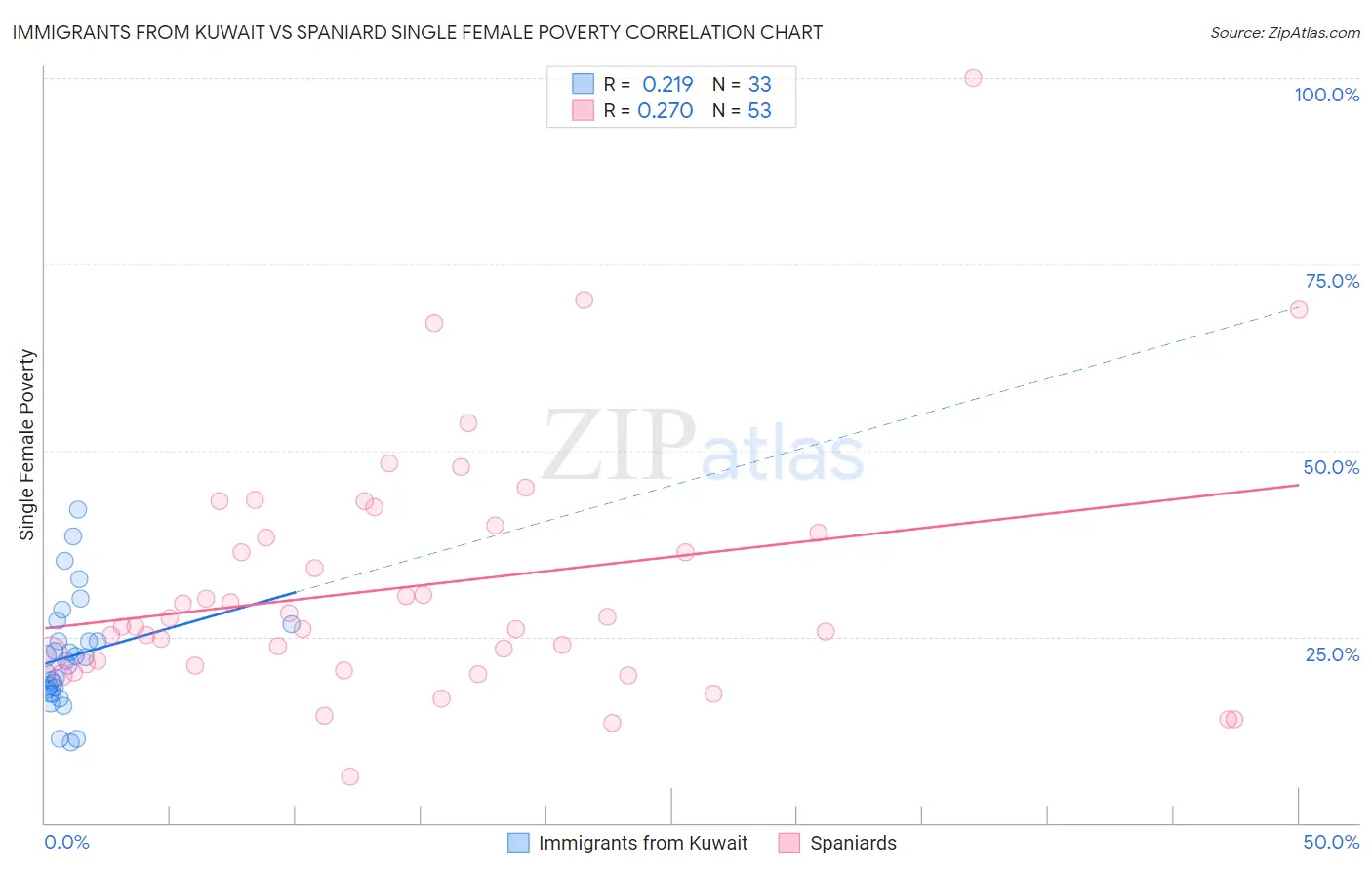 Immigrants from Kuwait vs Spaniard Single Female Poverty