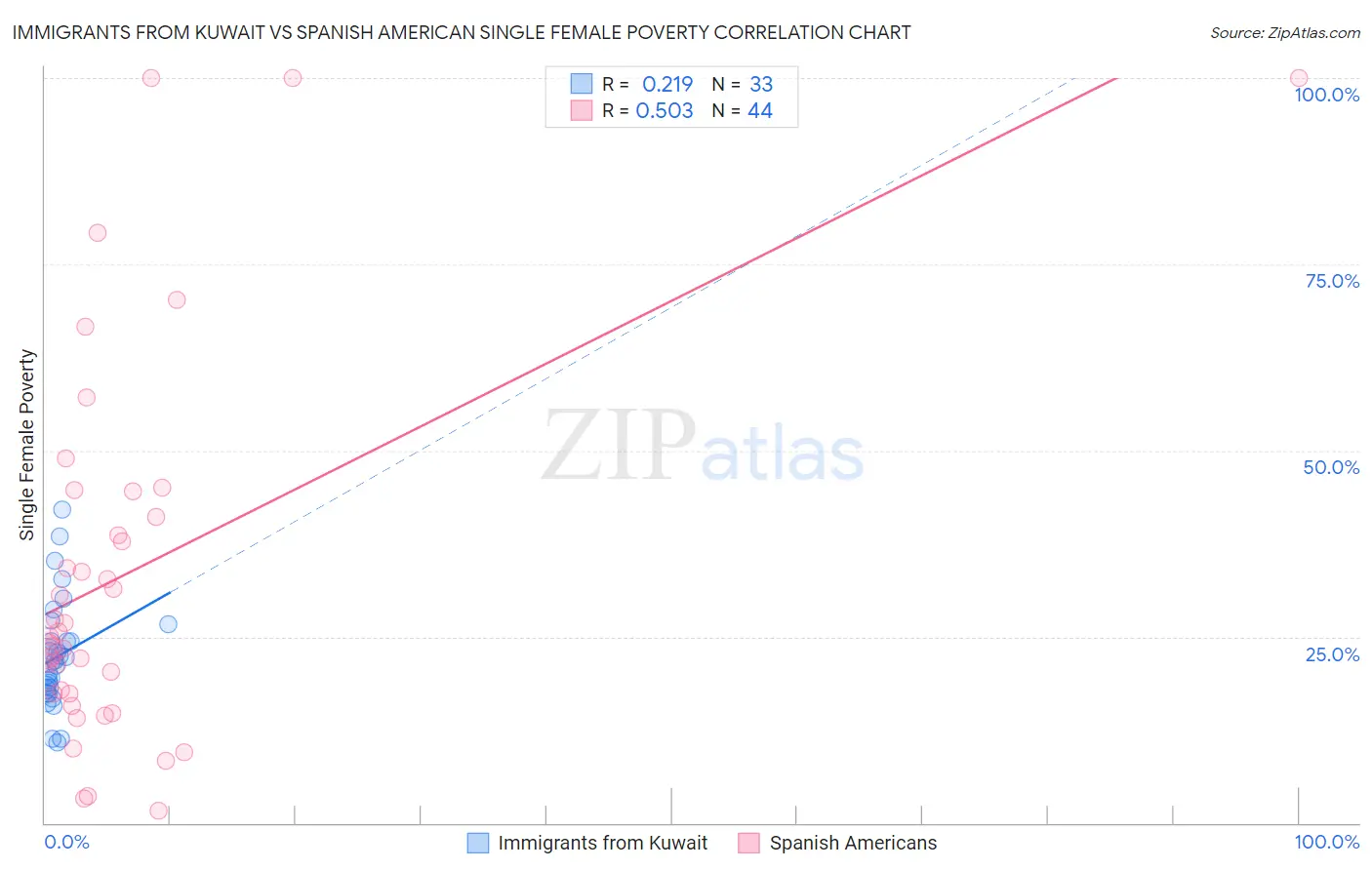 Immigrants from Kuwait vs Spanish American Single Female Poverty