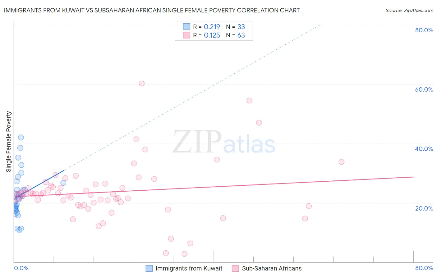Immigrants from Kuwait vs Subsaharan African Single Female Poverty