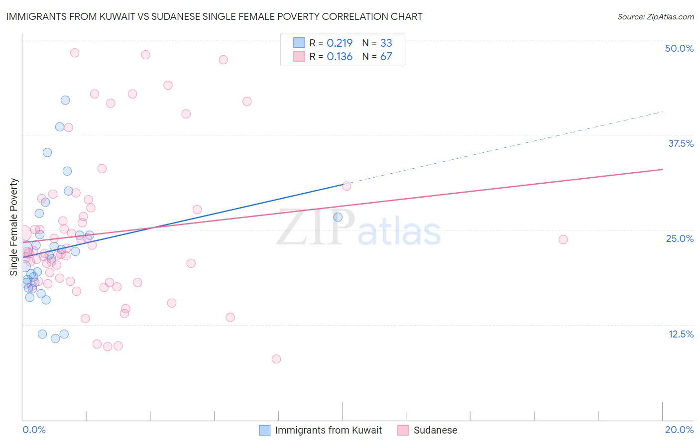 Immigrants from Kuwait vs Sudanese Single Female Poverty
