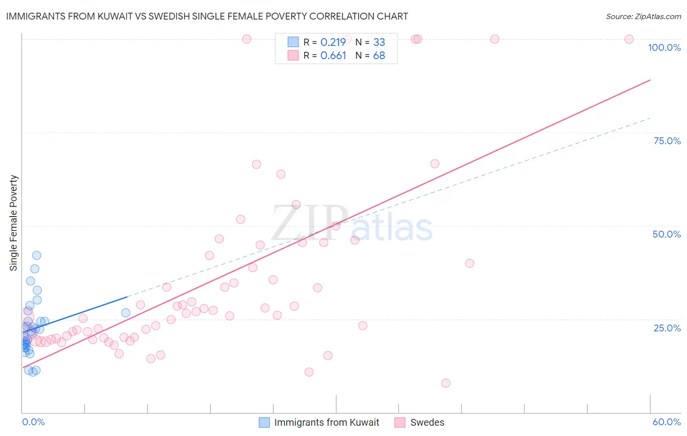 Immigrants from Kuwait vs Swedish Single Female Poverty