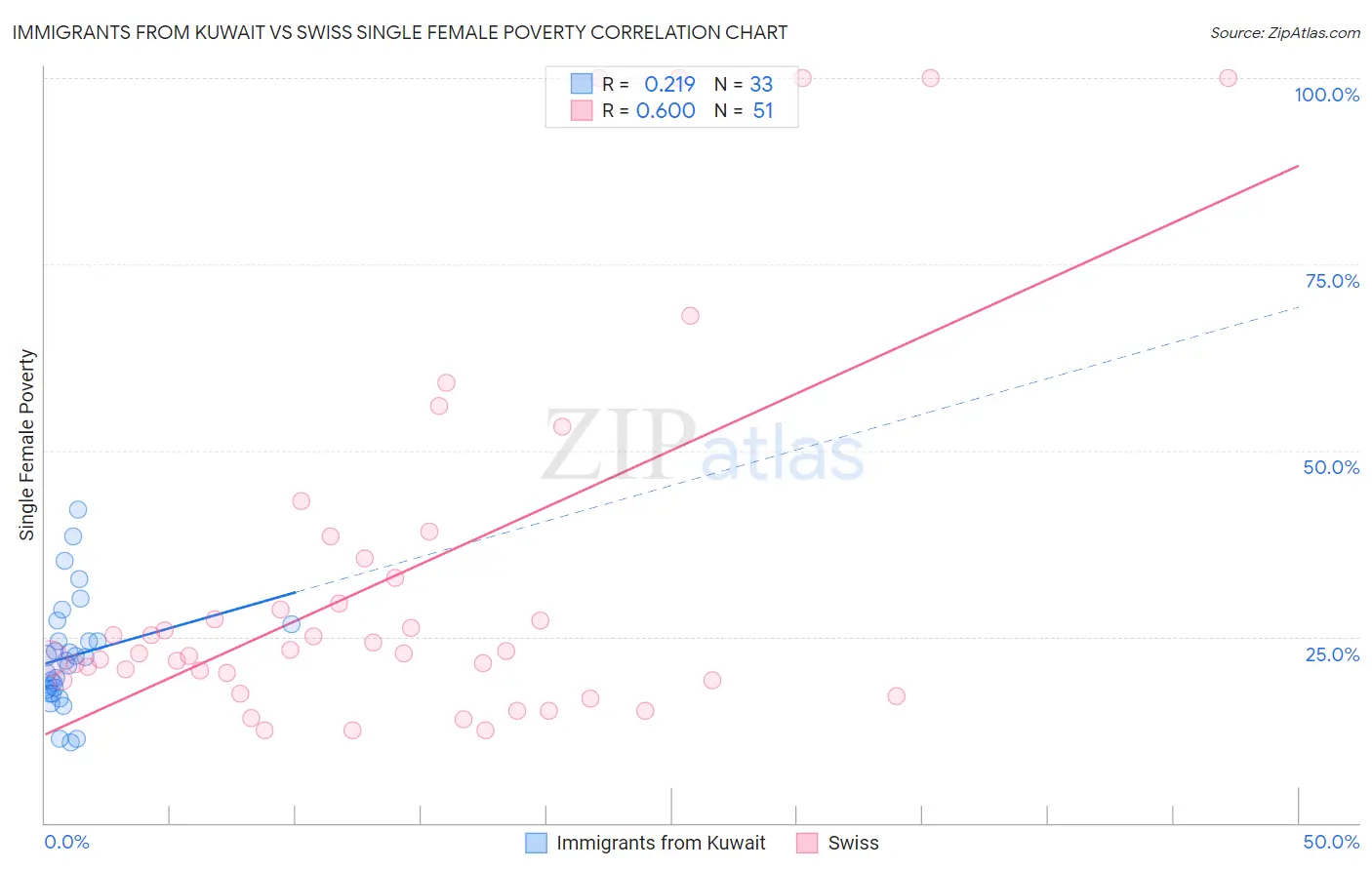 Immigrants from Kuwait vs Swiss Single Female Poverty