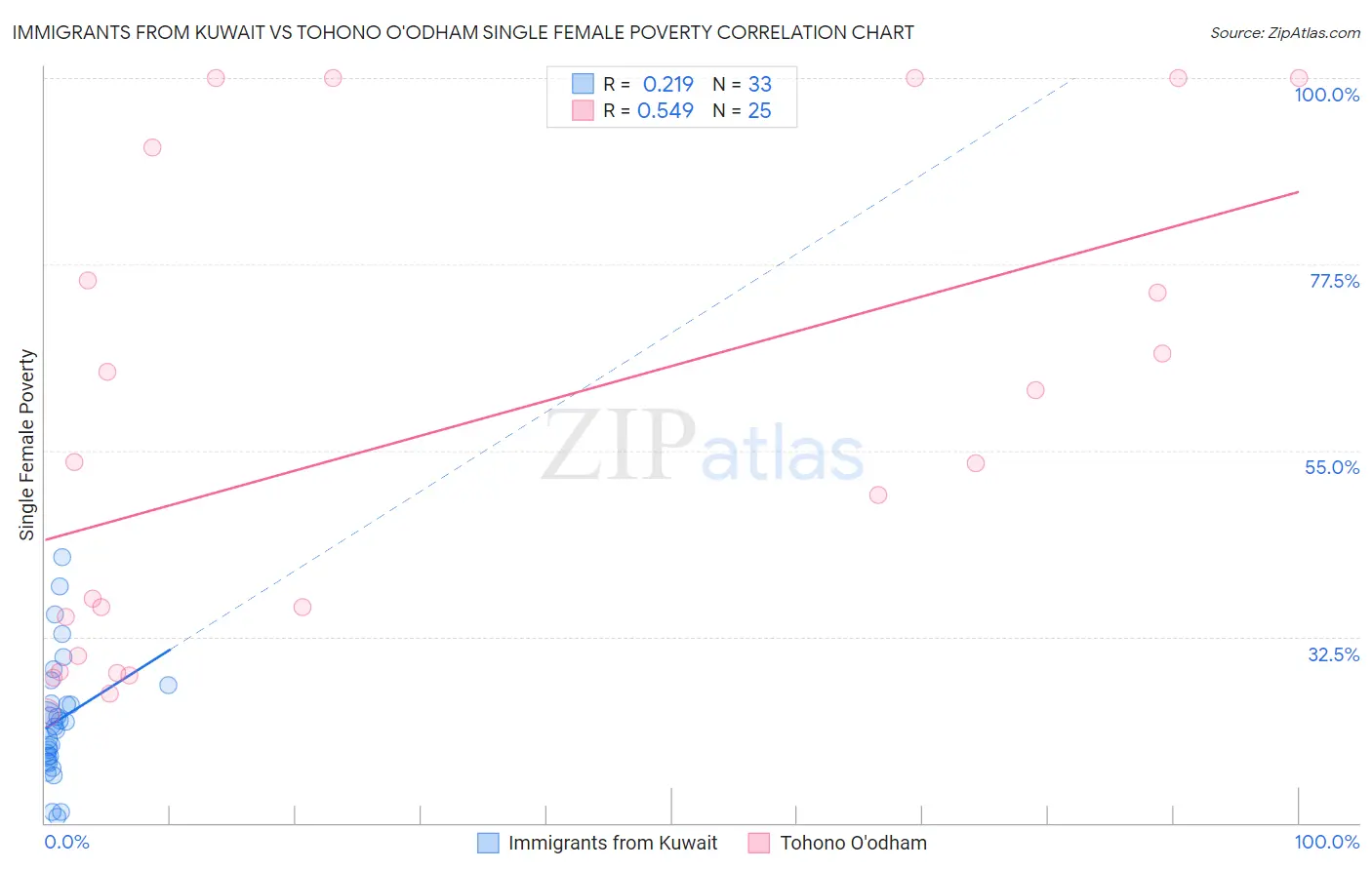 Immigrants from Kuwait vs Tohono O'odham Single Female Poverty