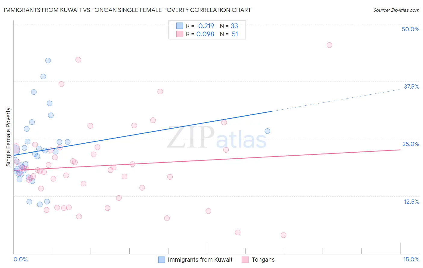 Immigrants from Kuwait vs Tongan Single Female Poverty