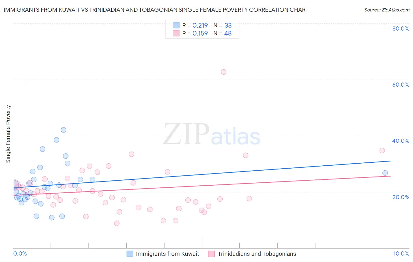 Immigrants from Kuwait vs Trinidadian and Tobagonian Single Female Poverty