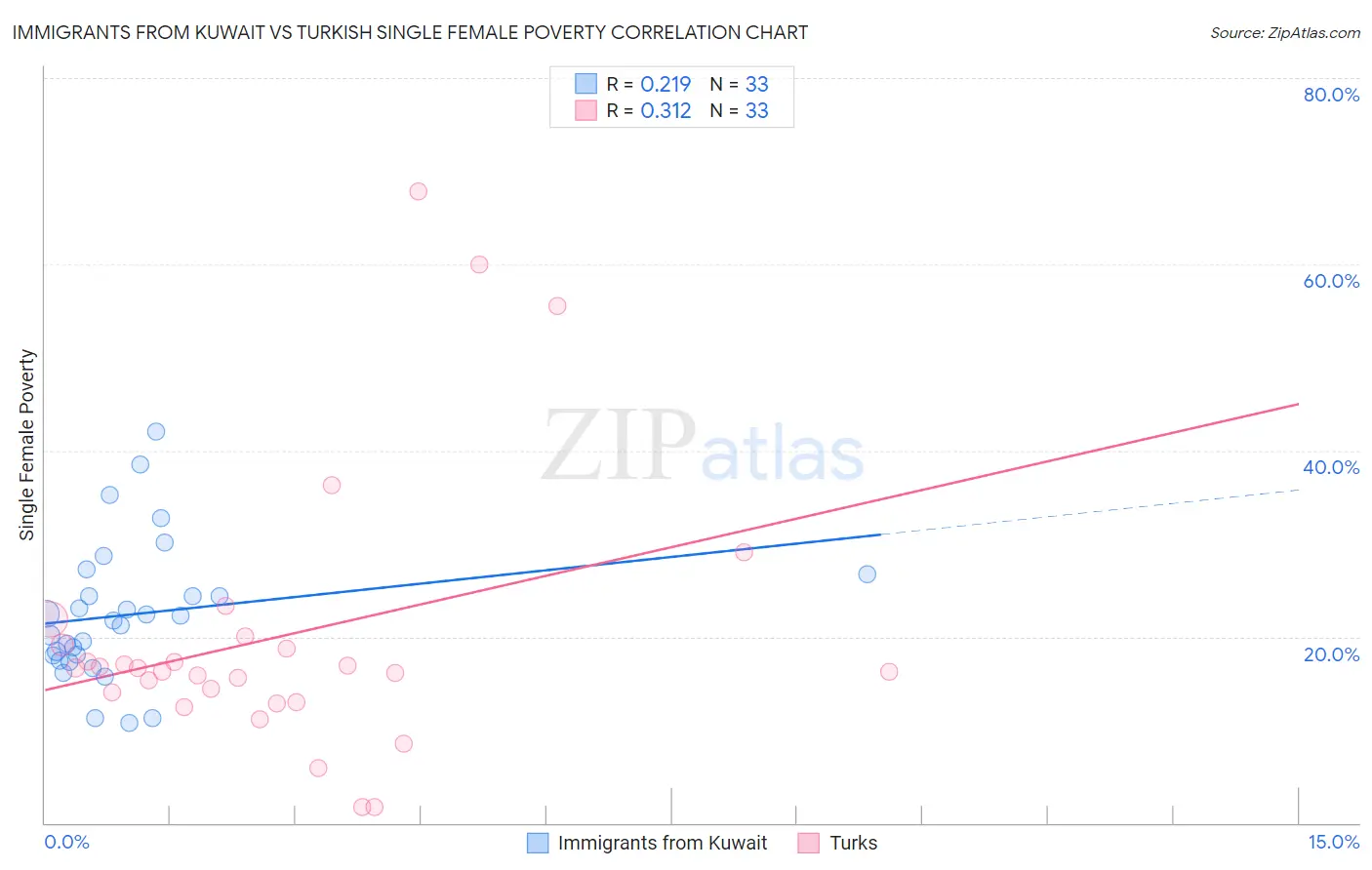 Immigrants from Kuwait vs Turkish Single Female Poverty