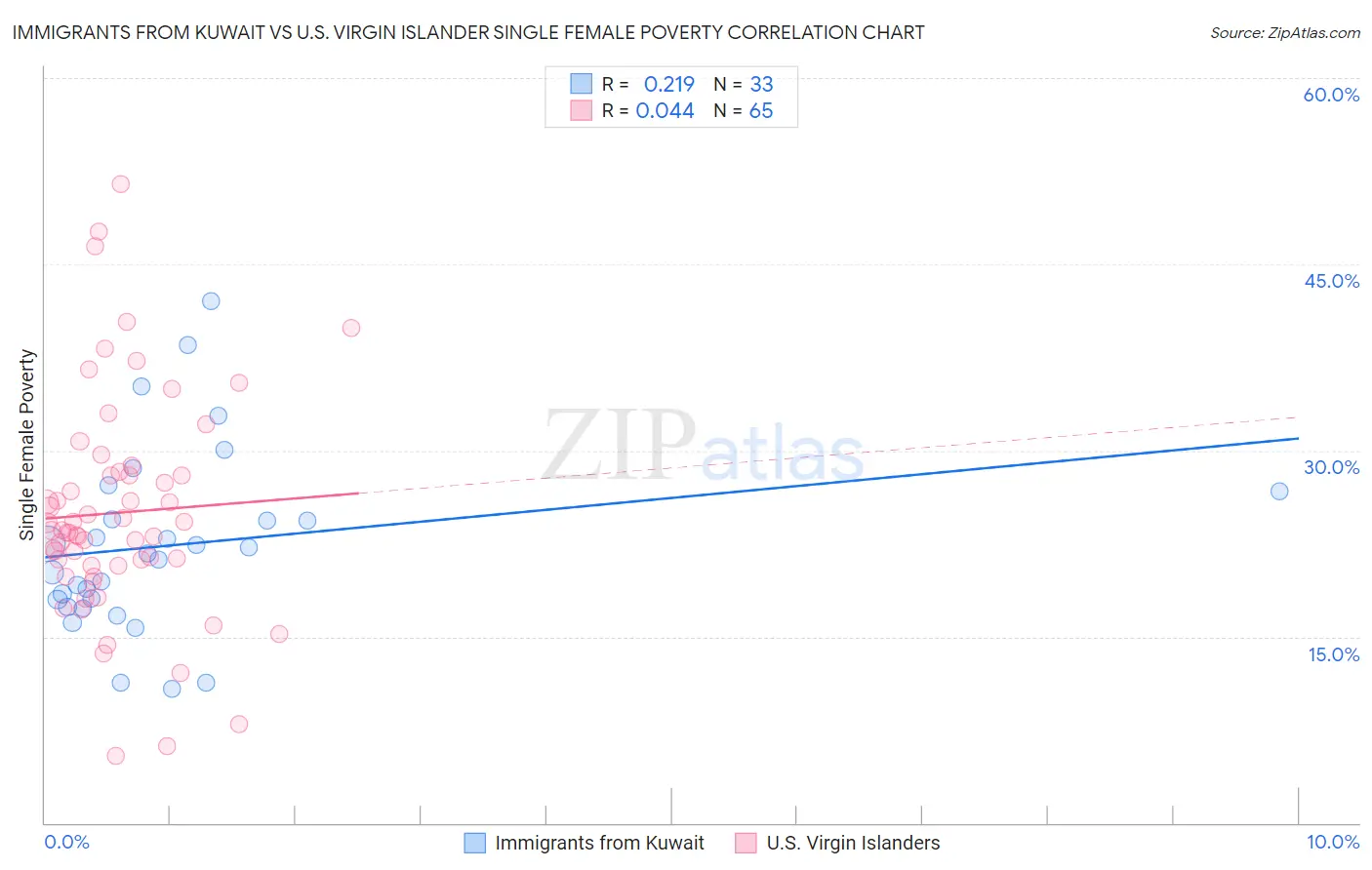 Immigrants from Kuwait vs U.S. Virgin Islander Single Female Poverty