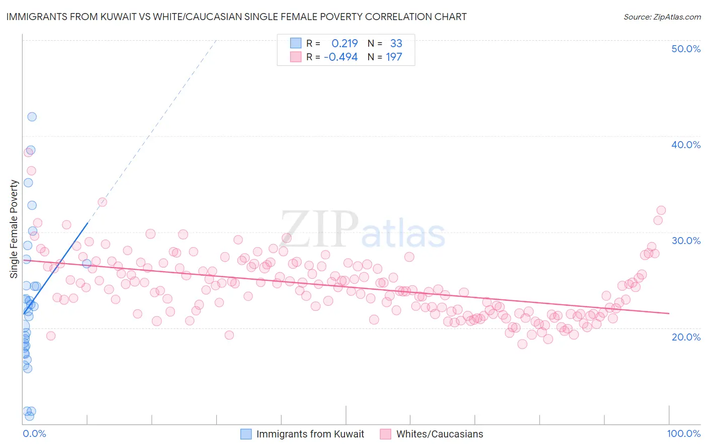 Immigrants from Kuwait vs White/Caucasian Single Female Poverty