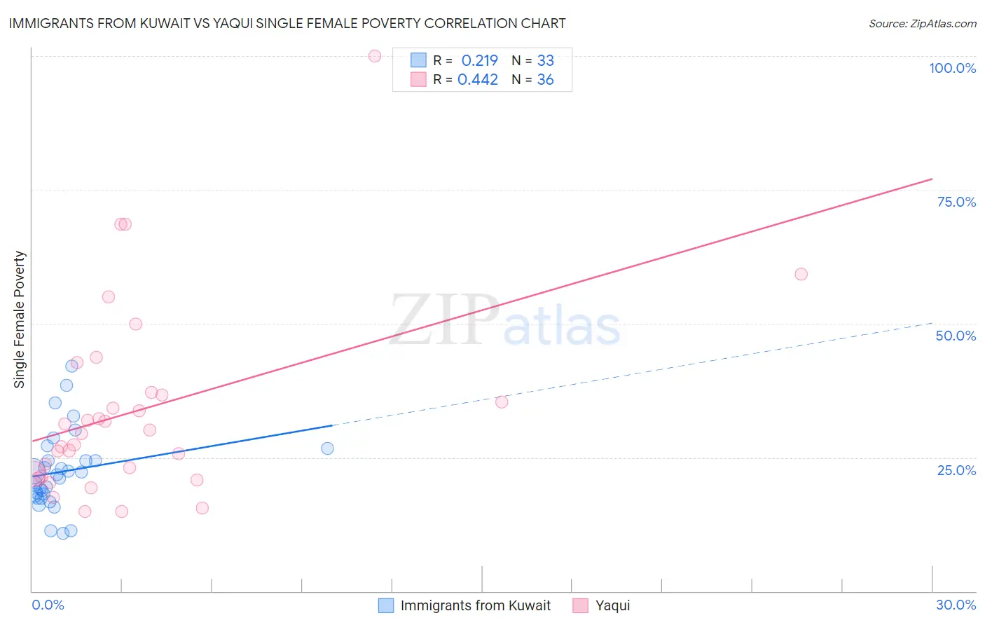 Immigrants from Kuwait vs Yaqui Single Female Poverty