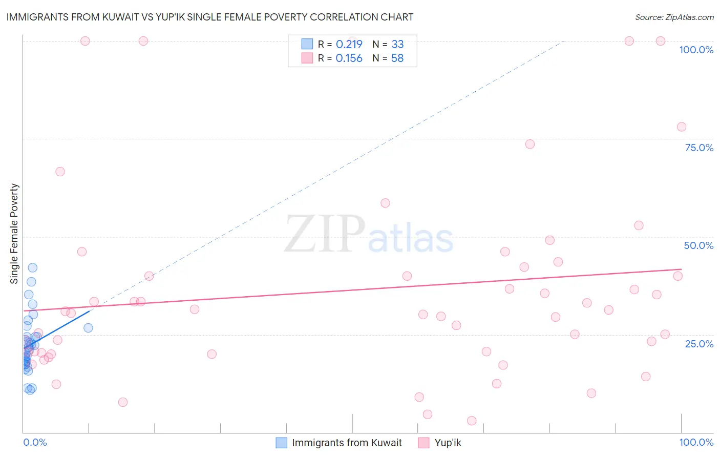 Immigrants from Kuwait vs Yup'ik Single Female Poverty