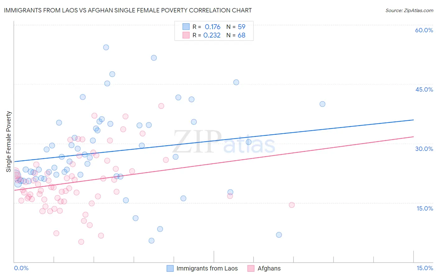 Immigrants from Laos vs Afghan Single Female Poverty