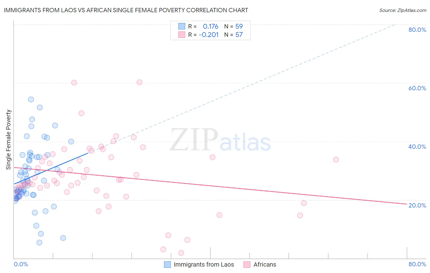 Immigrants from Laos vs African Single Female Poverty