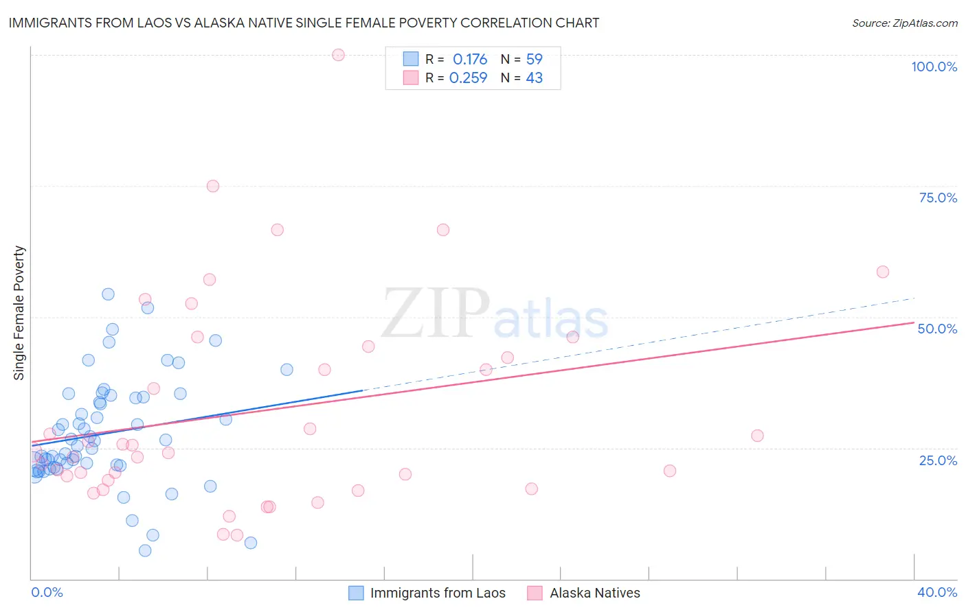 Immigrants from Laos vs Alaska Native Single Female Poverty