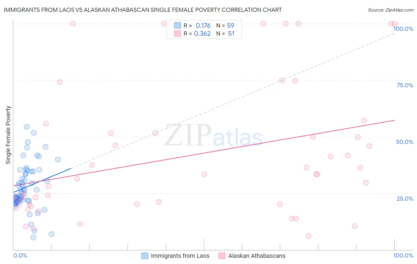 Immigrants from Laos vs Alaskan Athabascan Single Female Poverty