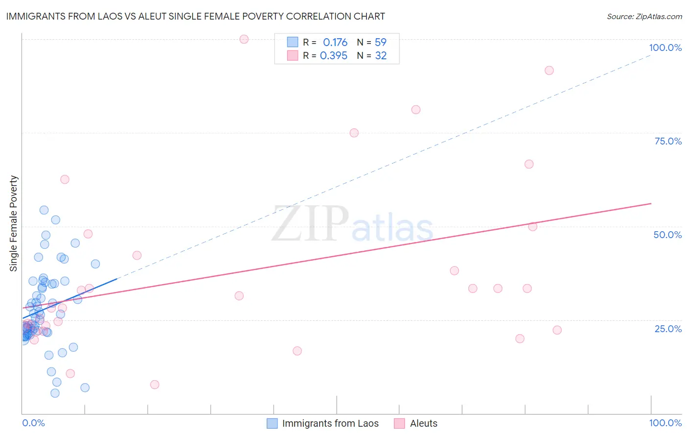 Immigrants from Laos vs Aleut Single Female Poverty