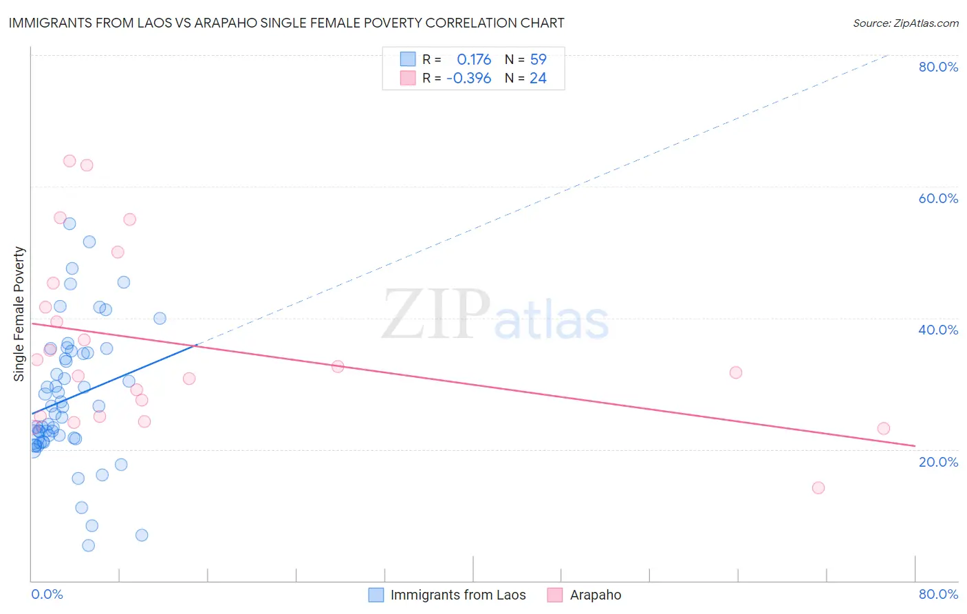 Immigrants from Laos vs Arapaho Single Female Poverty