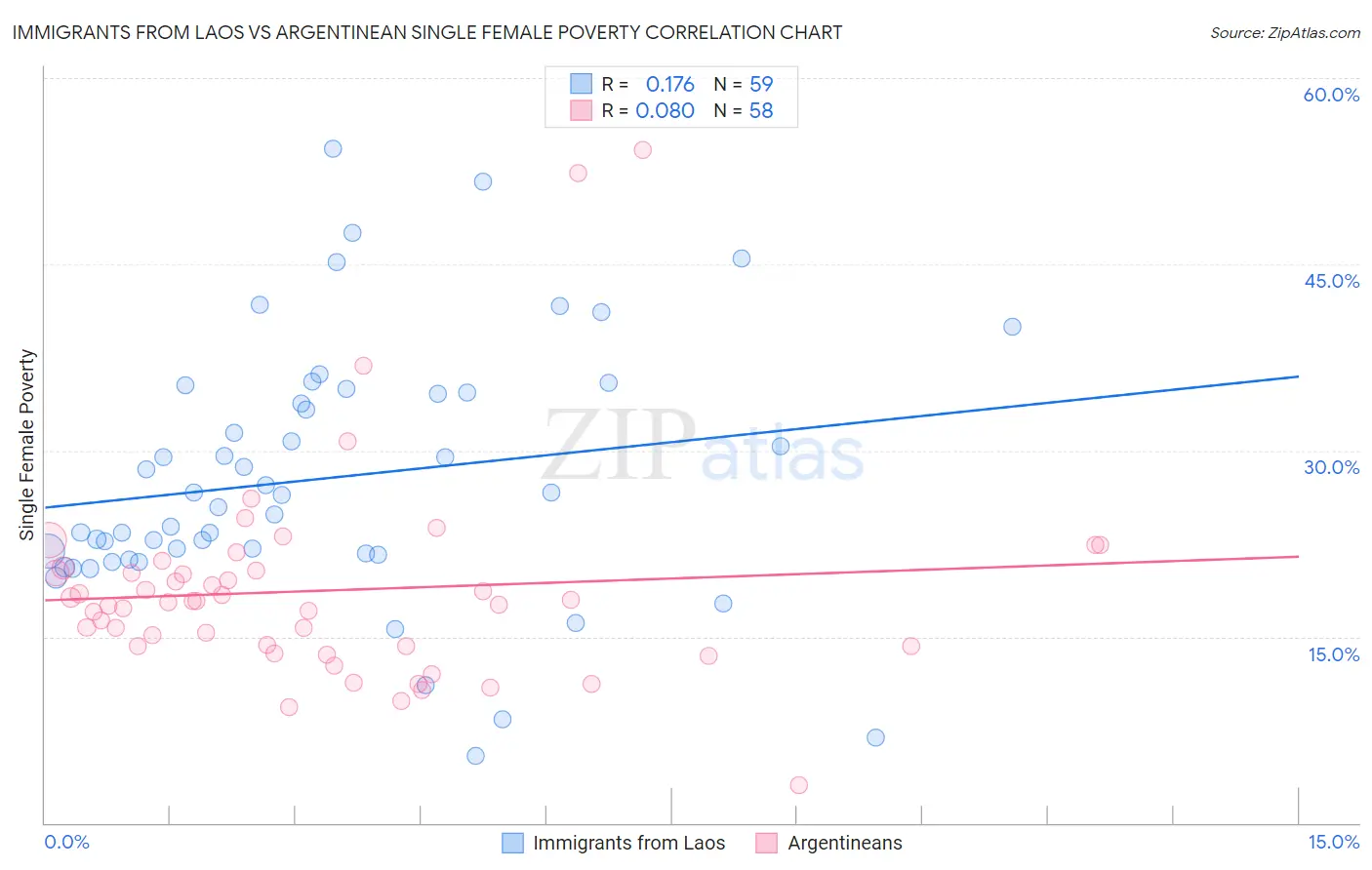 Immigrants from Laos vs Argentinean Single Female Poverty