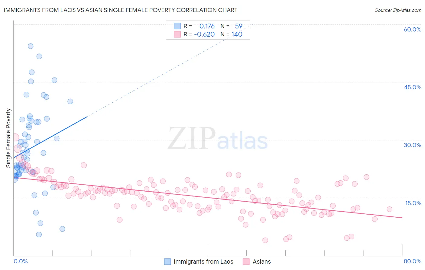 Immigrants from Laos vs Asian Single Female Poverty