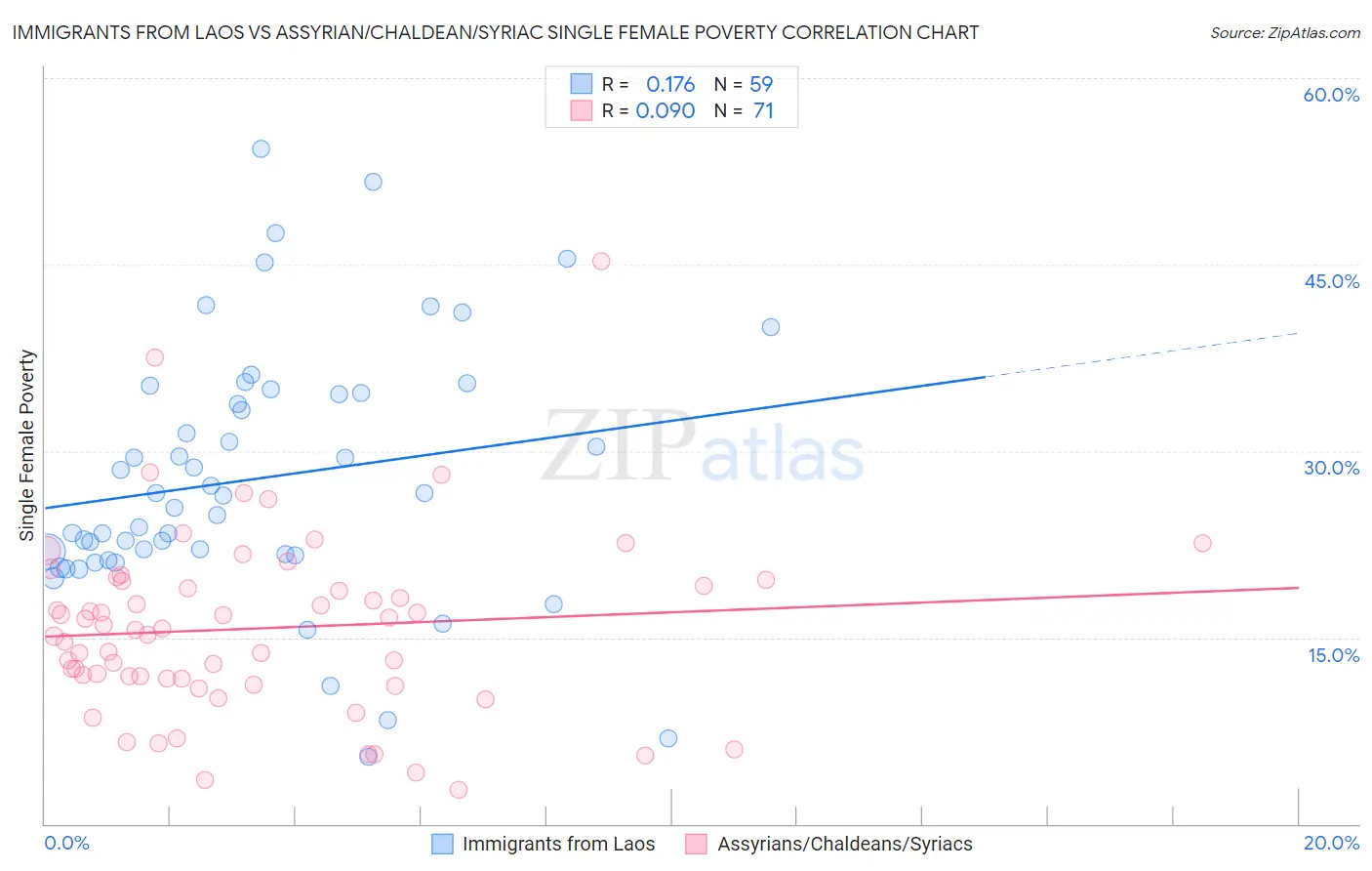 Immigrants from Laos vs Assyrian/Chaldean/Syriac Single Female Poverty