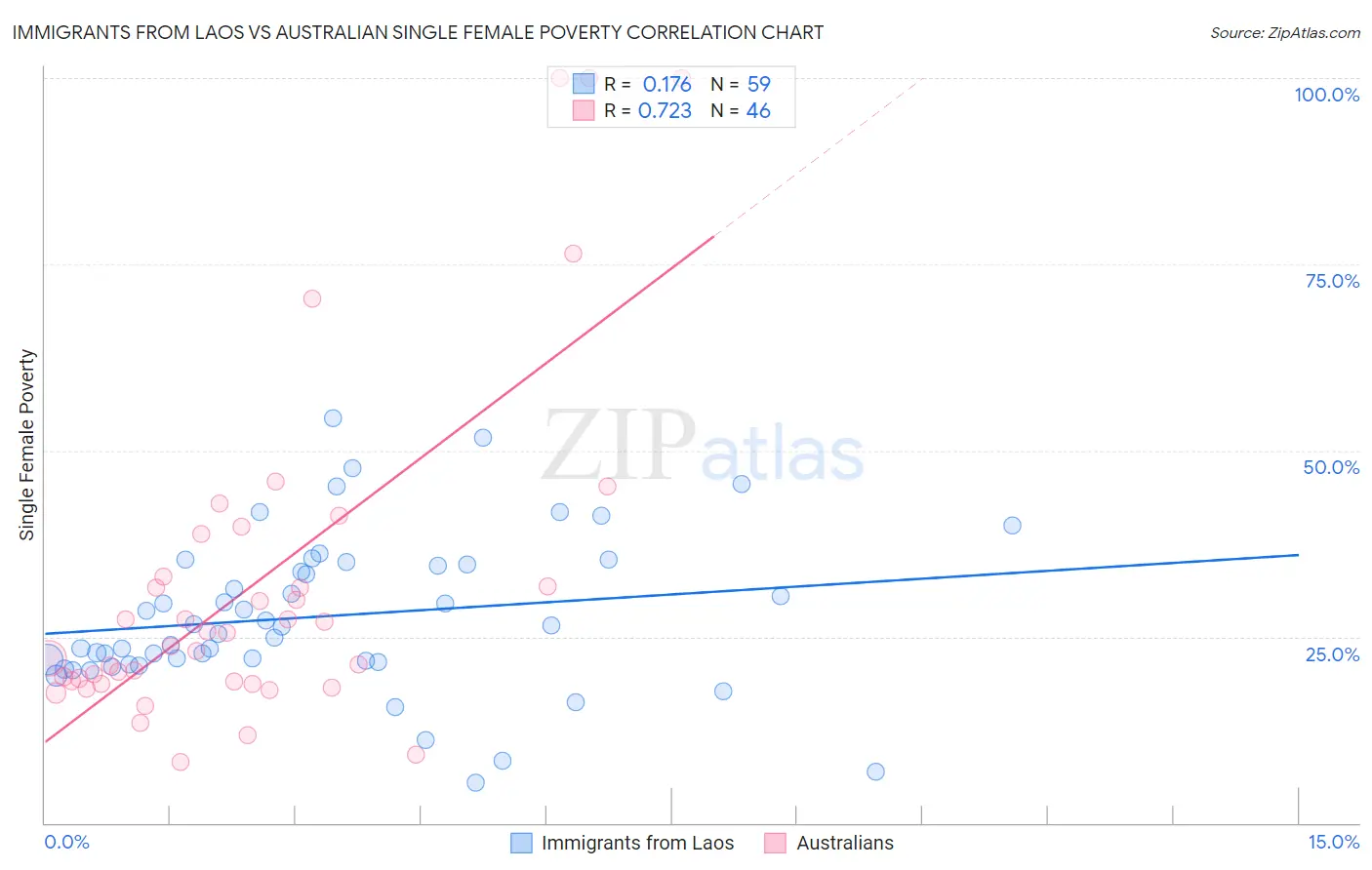 Immigrants from Laos vs Australian Single Female Poverty