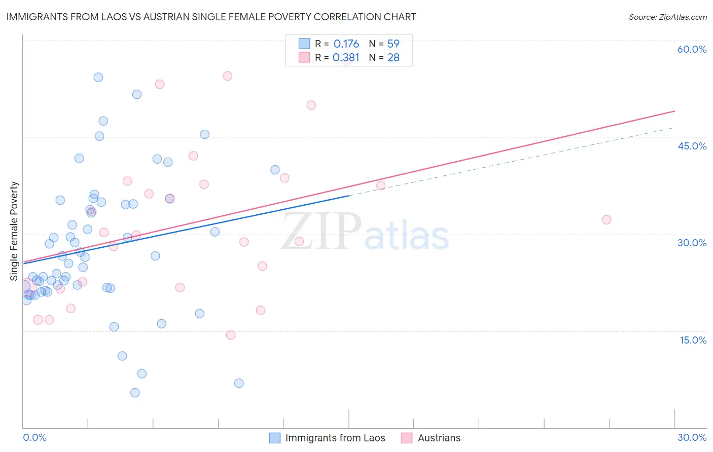 Immigrants from Laos vs Austrian Single Female Poverty